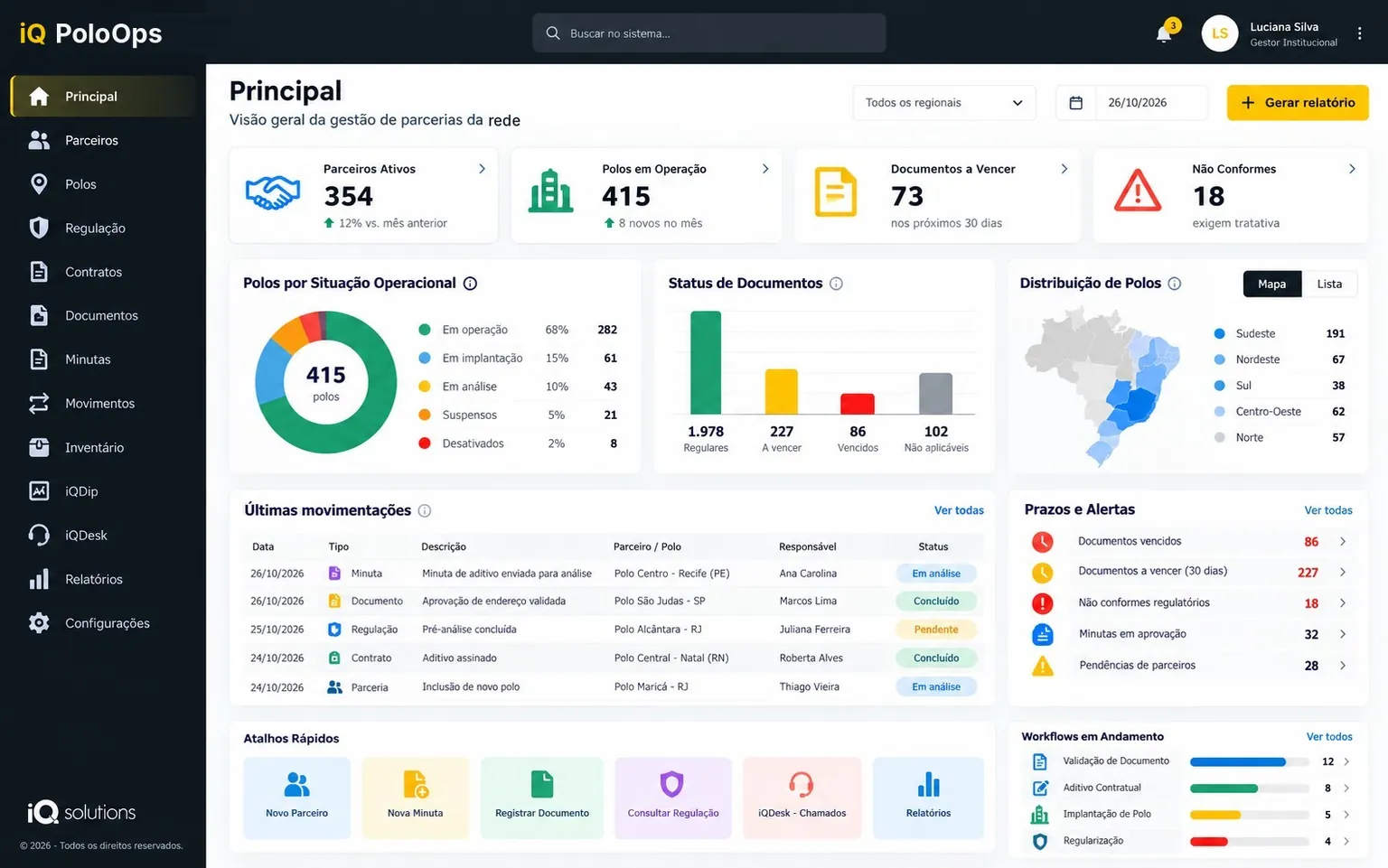 Painel executivo do iQ PoloOps com parceiros ativos, polos em operação, documentos a vencer e não conformes